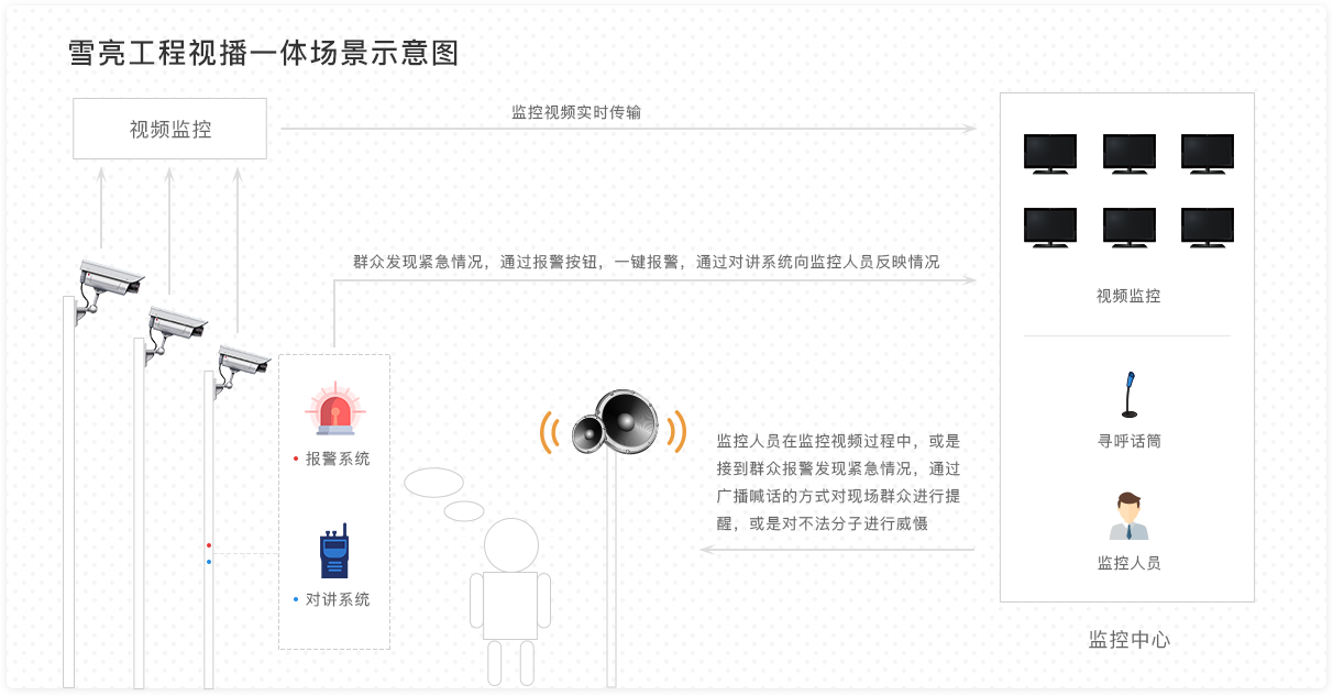 雪亮工程視播一體技術(shù)